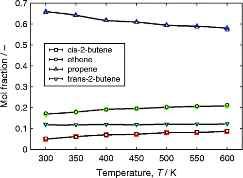 Figure 8 (Colour online) Selectivity of the propene metathesis reaction system in the temperature range between 300 and 600 K. Closed symbols, previous simulation result of Hansen et al. [Citation56]; open symbols, this work using RASPA.