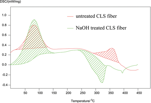 Figure 6. DSC results of untreated and NaOH-treated CLS fibers.