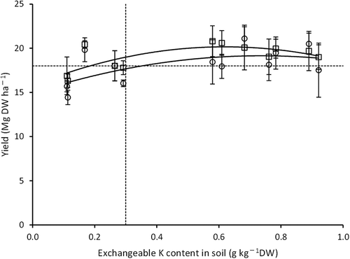 Figure 4 Relationship between the exchangeable potassium (Ex-K) content in soil and the yield of corn (Zea mays L.) in Experiment 2. Results consist of the data in 2005 (n = 4), 2006 (n = 4) and 2007 (n = 4), and are expressed as means ± standard deviation. The varieties of ‘Cecilia’ and ‘Yumechikara’ are shown as circles (○) with a lower solid line and squares (□) with an upper solid line, respectively. The regression curve with the coefficient of determination (R2) using the yield as an outcome variable (y) and the Ex-K content in soil as a predictor variable (x) was y = − 7.843x2 + 11.52x + 14.91 with R2 = 0.389 for cv. Cecilia and y = − 11.64x2 + 14.37x + 15.75 with R2 = 0.561 for cv. Yumechikara. The vertical and horizontal dashed lines indicate an Ex-K content of 0.30 g kg−1 and a yield of 18 Mg dry weight (DW) ha−1, respectively. K, potassium.