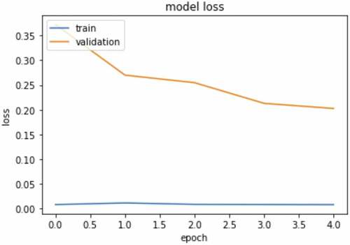 Figure 7. Training and validation loss.