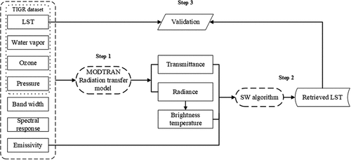 Figure 5. Flowchart of accuracy evaluation of the SW algorithm.