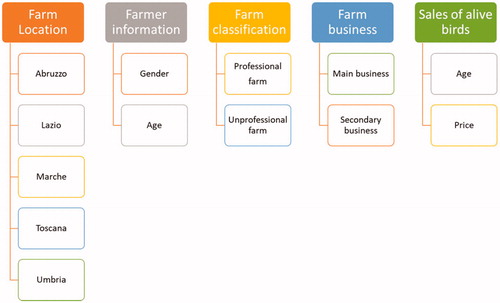 Figure 1. General information on the farms is surveyed.