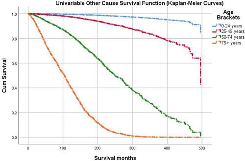 Figure 2 Kaplan-Meier plot shows the differences in cumulative other-cause survival over time for choroidal cancer patients aged 25–49 (red line) as compared to aged 75+ patients (bottom, orange line). The log-rank (Mantel-Cox) test showed that the other-cause survival distributions for the different levels of aged groups at diagnosis are significantly different (p < 0.001).