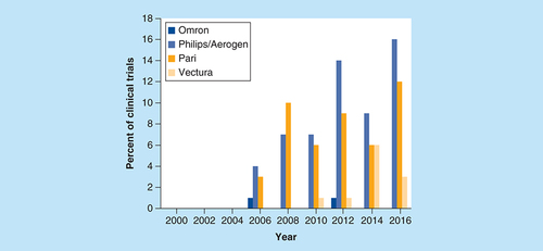 Figure 7. Percentage of clinical trials registered between 2000 and 2016 that used domiciliary mesh nebulizers split by nebulizer manufacturer.