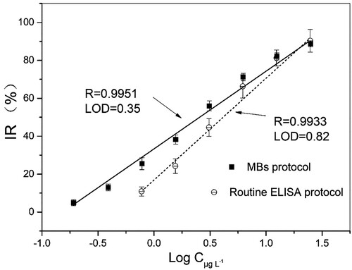 Figure 3. Calibration curves of the presented MB protocol, routine ELISA protocol.