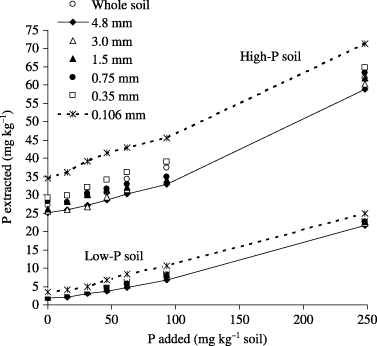 Figure 2  Effect of ground aggregates on Mehlich 1-extracted P at different levels of added P after 15 days incubation in the laboratory.