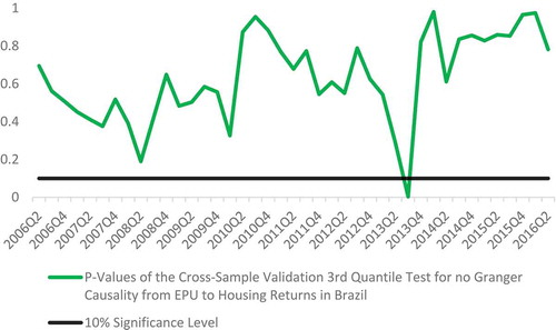 Figure 2. The cross-sample validation Granger causality test for different rolling windows for Brazil.