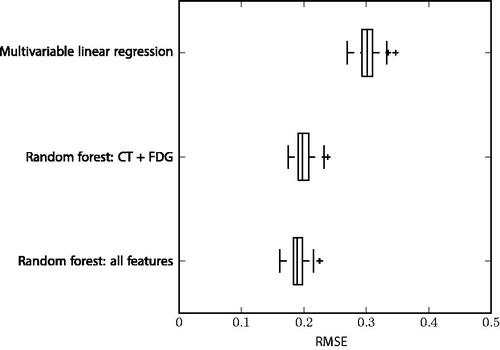 Figure 2. Boxplots comparing the root mean square error (RMSE) of the three different models. The models are ranked from worst to best performance on the training set based on cross-validation (10 folds, five repeats).