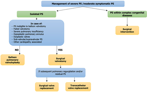 Figure 2 Flow chart for the management of patients with PS.