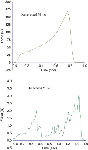 Figure 2 Force deformation curves of expanded and decorticated finger millet (color figure available online).