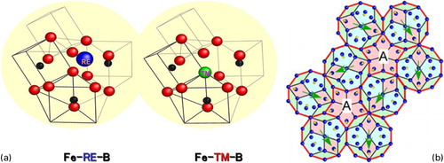 Figure 2. a Schematic illustration of local atomic structure models for Fe-based BMG alloys in Fe–RE–B (RE = rare earth metals) and Fe–TM–B (TM = Zr, Nb or Mo) systems determined by advanced structural analytical methods. b A preliminary structural model giving the pseudo-tenfold diffraction pattern in which the three types of tiles as structural motifs of Fe23B6 are linked to each otherCitation182