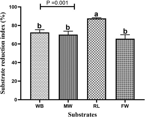 Figure 6. Substrate reduction index of BSFL reared on different substrates. Different alphabets indicate significance at p < 0.05. WB – wheat bran. MW – millet waste. RL – restaurant leftovers. FW – fruit waste.