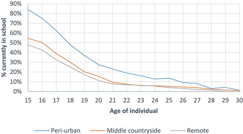 Figure 3. School participation rates, by age and remoteness category (Tanzania)