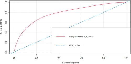 Figure 3. Receiver-operating characteristics (ROC) curve for the Arabic CAMS-R total scores separating between high and low GPA.