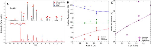 Figure 4. Structural characteristics of (Mn1-xCrx)3AlB4 solid solutions, a) XRD patterns of Cr3AlB4 and (Mn0.33Cr0.66)3AlB4 powders b) Lattice parameters, and c) unit cell volume as a function of Cr substitution. Solid lines and symbols denote experimental LPs; dashed lines and open symbols, denote calculated LPs.