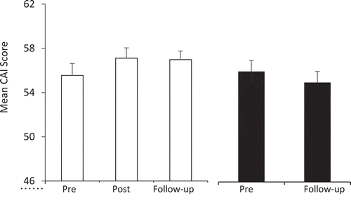 Figure 2. Mean group scores for concussion attitudes (CAI) for the Workshop (white bars) and Comparison (black bars) groups at pre-intervention (Pre), post-intervention (Post) and 2-month follow-up. Error bars represent 95% confidence intervals