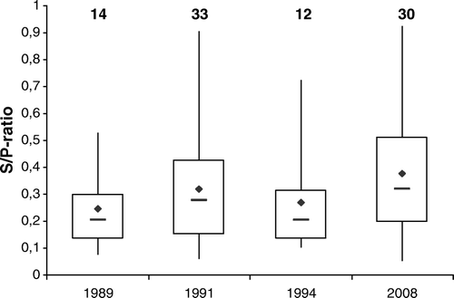 Figure 5.  Detection of PiCV-specific antibodies in pigeon field sera by rCapPiCV-ELISA. A total of 118 sera from four different years were tested. The years and the number of positive sera are given by numbers. Reactivity of the sera was standardized as the S/P ratio as described in Materials and Methods, and the box plot is showing the median (bold line), the average (♦), and the lower and upper hinges (25% and 75%, respectively) of the PiCV ELISA-positive sera.