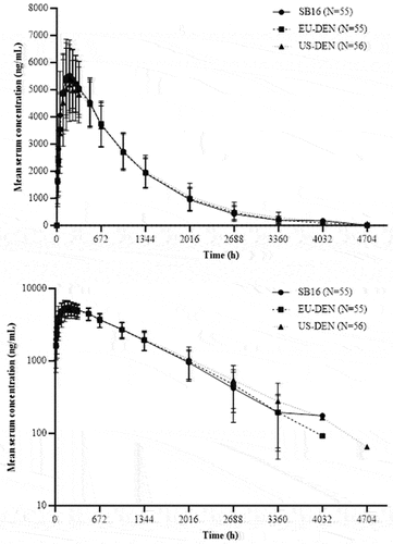 Figure 2. Mean (±standard deviation) serum denosumab concentration over time by treatment group (PK analysis Set) on linear (top) and Semi-logarithmic (bottom) scale.