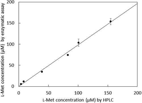 Figure 3. Correlation between the enzymatic assay and HPLC method for l-methionine.