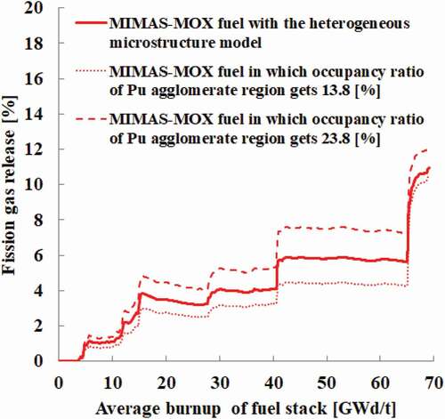 Figure 8. Sensitivity analyses of MIMAS-MOX fuel focusing on VR.