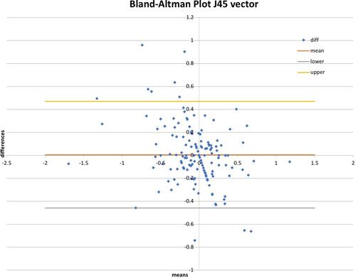 Figure 7 Bland–Altman plot for J45 vectors comparing Kaleidos with retinoscopy.