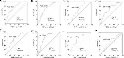 Figure 4 ROC analyses of immune molecules and CA15-3 to distinguish early-stage BC (N = 44) from BBD (N = 31).Note: Differential diagnostic value of (A) PD-1, (B) CTLA-4, (C) FOXP3, (D) TGF-β, (E) IL-10, (F) IL-2Rα, (G) CD28, and (H) CA15-3.Abbreviations: ROC, receiver-operating characteristic; CA15-3, cancer antigen 15-3; BC, breast cancer; BBD, breast benign disease; PD-1, programmed cell death 1; CTLA-4, cytotoxic T lymphocyte antigen 4; FOXP3, forkhead box P3; TGF-β, transforming growth factor-beta; IL-10, interleukin-10; IL-2Rα, interleukin-2 receptor alpha; CD28, cluster of differentiation 28; AUC, area under curve.