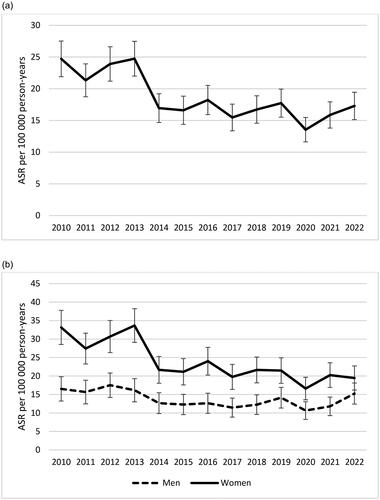Figure 1. Age-standardized incidence rates (ASR) of celiac disease in the region of Skåne, Sweden from 2010 to 2022. The total ASR (a) and the ASR for men and women separately (b) are presented. Bars indicate 95% confidence intervals. N = 3218.