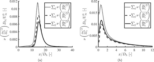 Figure 14. Decomposed turbulence dissipation for cell Reynolds 1890 (a) and 5800 (b). The data is averaged over the z-direction and over the height of one cell.