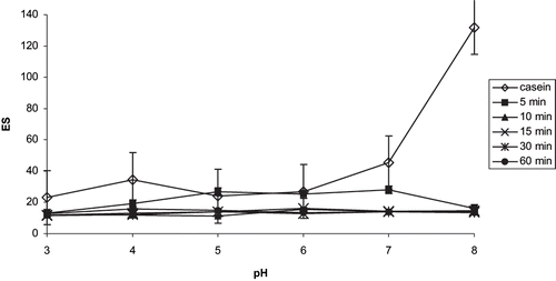 Figure 5 Effect of the pH and time of tryptic hydrolysis on the stability of the emulsion of casein. Each value represents the mean of triple determination. ± Standard error (vertical bars).