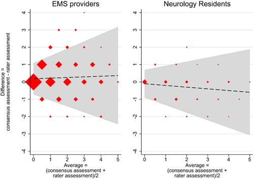 Figure 2 Bland-Altman plots of EMS providers and neurology residents versus consensus assessment – without constrains on trend.