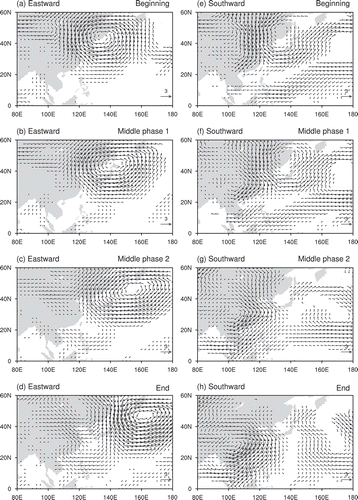 Figure 2. Composite 850-hPa wind anomalies (units: m s−1) for eastward and southward propagation cases on the 9–29-day time scale during NDJFM from 1979/80 to 2015/16. Only wind anomalies that are significant at the 90% confidence level are plotted. The wind scale is shown in the bottom-right corner.