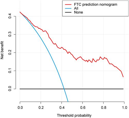 Figure 5 Decision curve analysis for the ultrasonic diagnostic model. The red line represents the ultrasound diagnostic model. When the threshold probability is greater than 3%, the model has a relatively good net benefit.