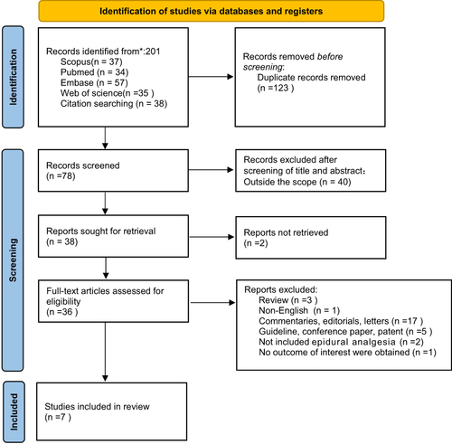 Figure 1 PRISMA flowchart.