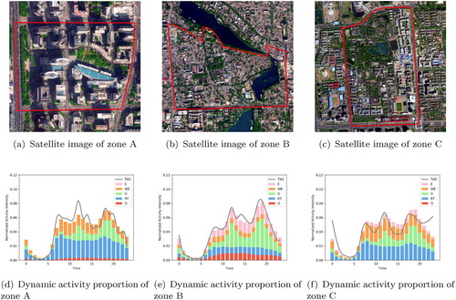 Figure 11. Satellite images and dynamic activity proportions of three sample zones. (a–c) Satellite images (from AMAP, a mapping company in China) of zones A to C. The transparent polygon indicates the boundary of each zone. (d–f) Dynamic activity proportions of zones A to C. Each color corresponds to one activity type. A longer bar indicates a higher intensity. The gray curve illustrates the TAS of each zone. It can be viewed as the proxy of actual human activities, and is similar to the sum of all the bars (i.e. combining base curves). Note that the acronym for each human activity in the legend is the same as in Figure 6.