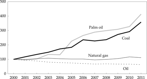 FIGURE 4  Production of Palm Oil, Coal, Natural Gas and Oil a (index, 2000 = 100) a Oil is crude and condensate. Source: CEIC Asia Database.