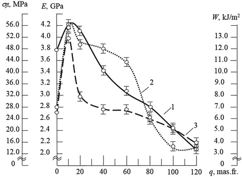 Figure 1. The dependence of the physical and mechanical properties of the matrix at the content of polyester resin ENYDYNE H 68372 TAE in epoxy binder ED-20: 1 – fracture stresses during the flexion (σfr); 2 – modulus of elasticity during the flexion (E); 3 – impact toughness (W).