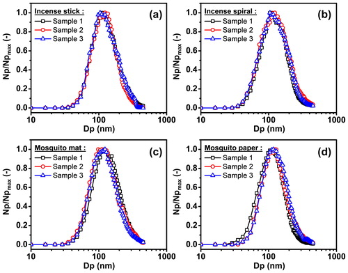 Figure 5. The particle size distribution of PM sources for (a) incense stick, (b) incense spiral, (c) mosquito mat, and (d) mosquito paper. Each test consisted of three replicates.