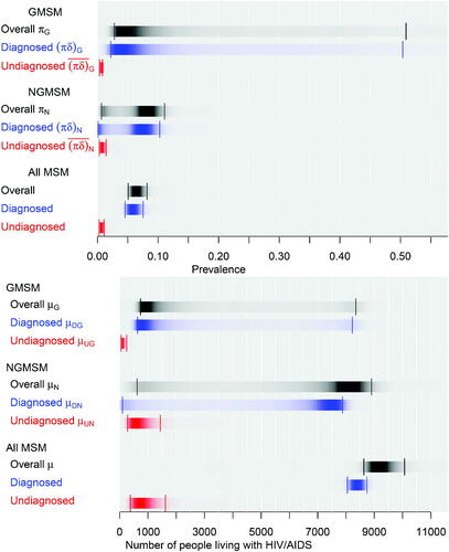 Fig. 4 Posterior distributions of HIV prevalence (top) and numbers of MSM living with HIV/AIDS (bottom), London 2012. Darkness within each strip proportional to posterior density, with 95% credible intervals indicated.