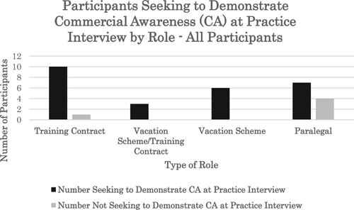 Graph 3. Participants seeking to demonstrate commercial awareness by role.