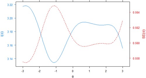 Figure 4. The Test Information Function (TIF) curve demonstrates the relationship between the stand errors (SE; dotted line) and reliability indices. The blue line represents the level of scale information for varying levels of the latent trait and the red line is the level of error for similarly varying levels of the latent trait.