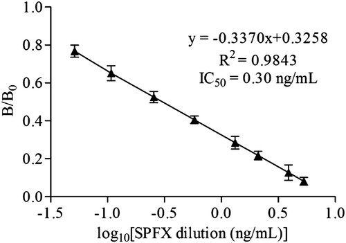 Figure 3. Inhibitive curve of SPFX mAb by ic-ELISA.
