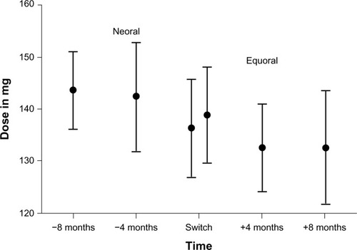 Figure 3 Corresponding values of mean cyclosporine dose and 95% confidence interval in all patients under Neoral and Equoral.