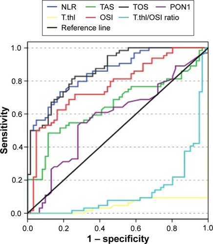 Figure 1 ROC analysis of schizophrenic patients versus controls.