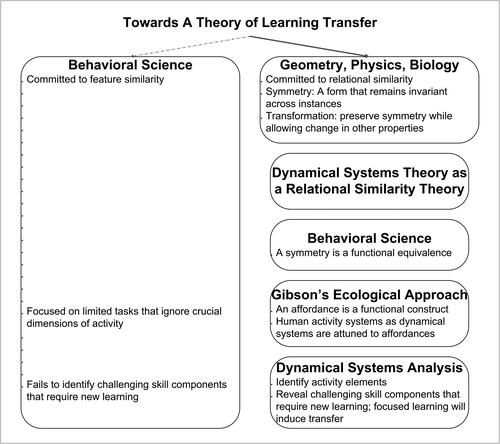 Figure 1. Synopsis of the argument for an ecological theory of learning transfer.