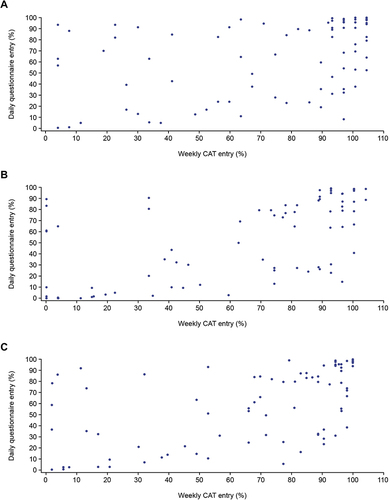 Figure 4 Scatter plot comparing completion of daily questionnaire and weekly CAT entry during (A) first six months, (B) second six months, and (C) whole study.