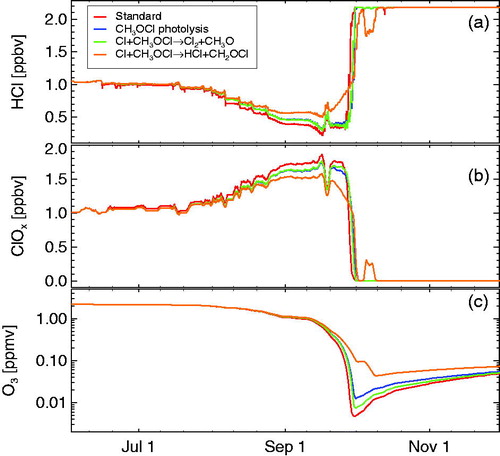 Fig. 5. Sensitivity simulations including CH3OCl chemistry. The panels show HCl (a), active chlorine (ClOx, b), and ozone (c). Red line shows the standard run. The blue, green, and orange lines show runs assuming 100% efficiency for the production of CH3OCl in the branching ratio of R6/R7. The blue line shows results from a run assuming loss of CH3OCl only through photolysis, the green line results assuming in addition loss through the reaction of CH3OCl+Cl with the products Cl2+CH3O and the orange line assuming in addition loss through the reaction of CH3OCl+Cl, but with the products HCl+CH2OCl. Ozone and ClOx mixing ratios are shown as 24 hour averages.