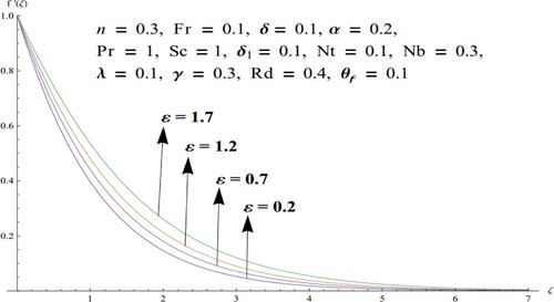 Figure 3. Upshot of ε versus f′