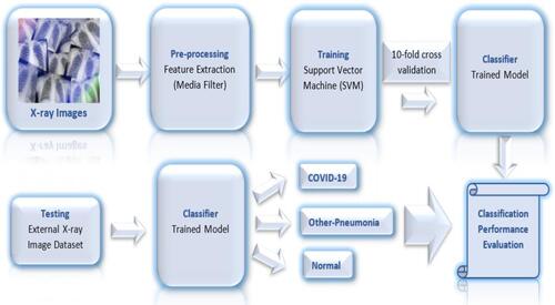 Figure 1 Block diagram of the proposed model for distinguishing COVID-19 from other pneumonia and no-findings.
