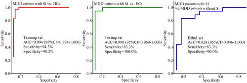 Figure 4 Diagnostic performances of these potential biomarkers. The panel consisting of these potential biomarkers yielded the excellent diagnostic performances with AUC>9.0 in training set, testing set and blind set.