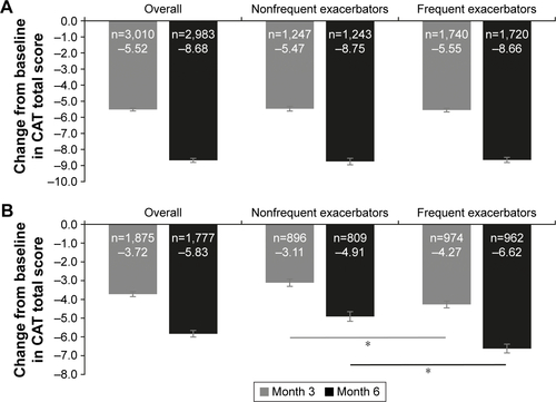 Figure S3 Change in CAT total scores from baseline to months 3 and 6 (treated sets) in the overall population (primary analysis), and in the nonfrequent and frequent exacerbator subgroups (post-hoc analysis) in (A) DINO and (B) DACOTA.Notes: Data are mean ± standard error. All P<0.001 for the changes in CAT total score from baseline to Months 3 and 6.*P<0.001 for exacerbation group comparisons.Abbreviation: CAT, COPD assessment test.